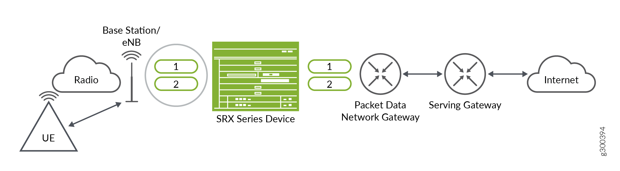 LTE Networking Architecture