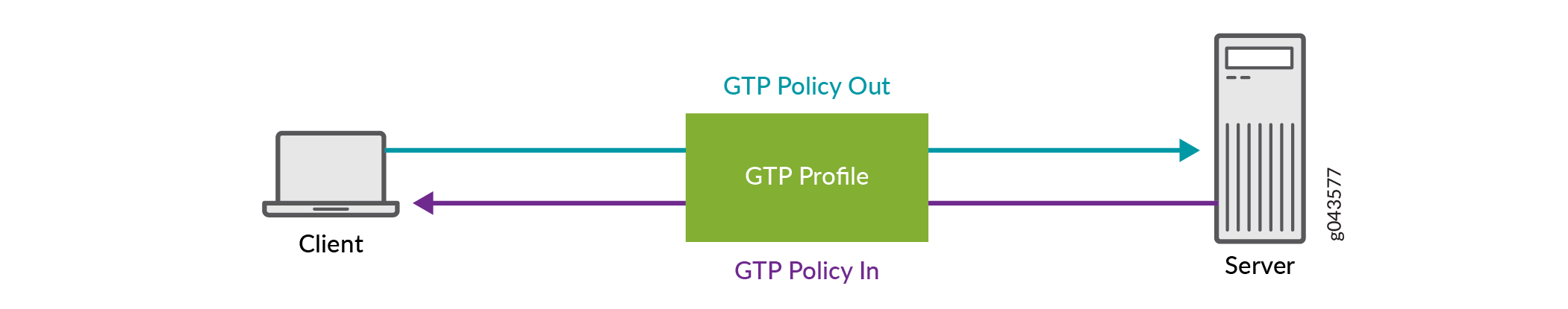 GTP Profile for incoming and outgoing GTP messages