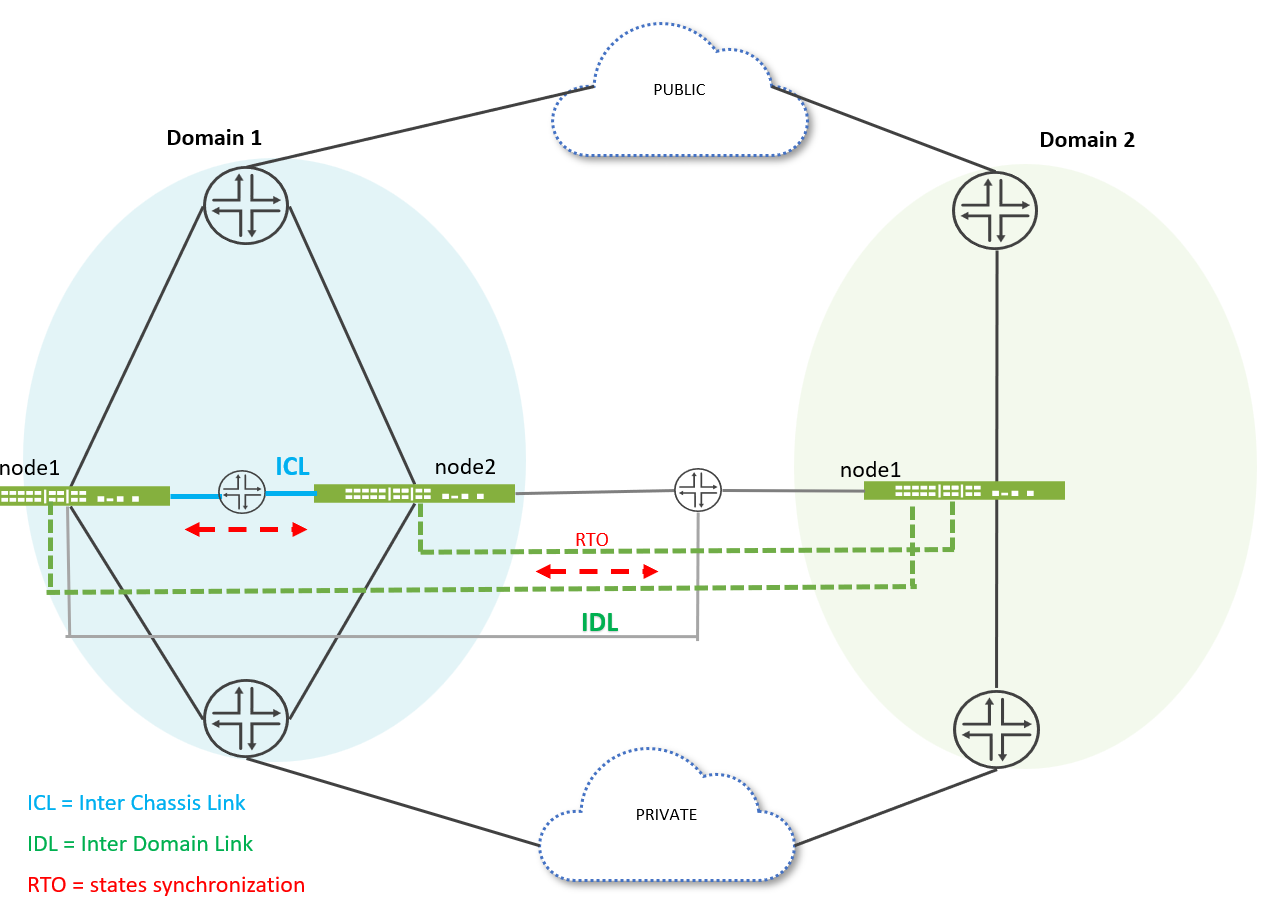 Three-Node Multinode High Availability