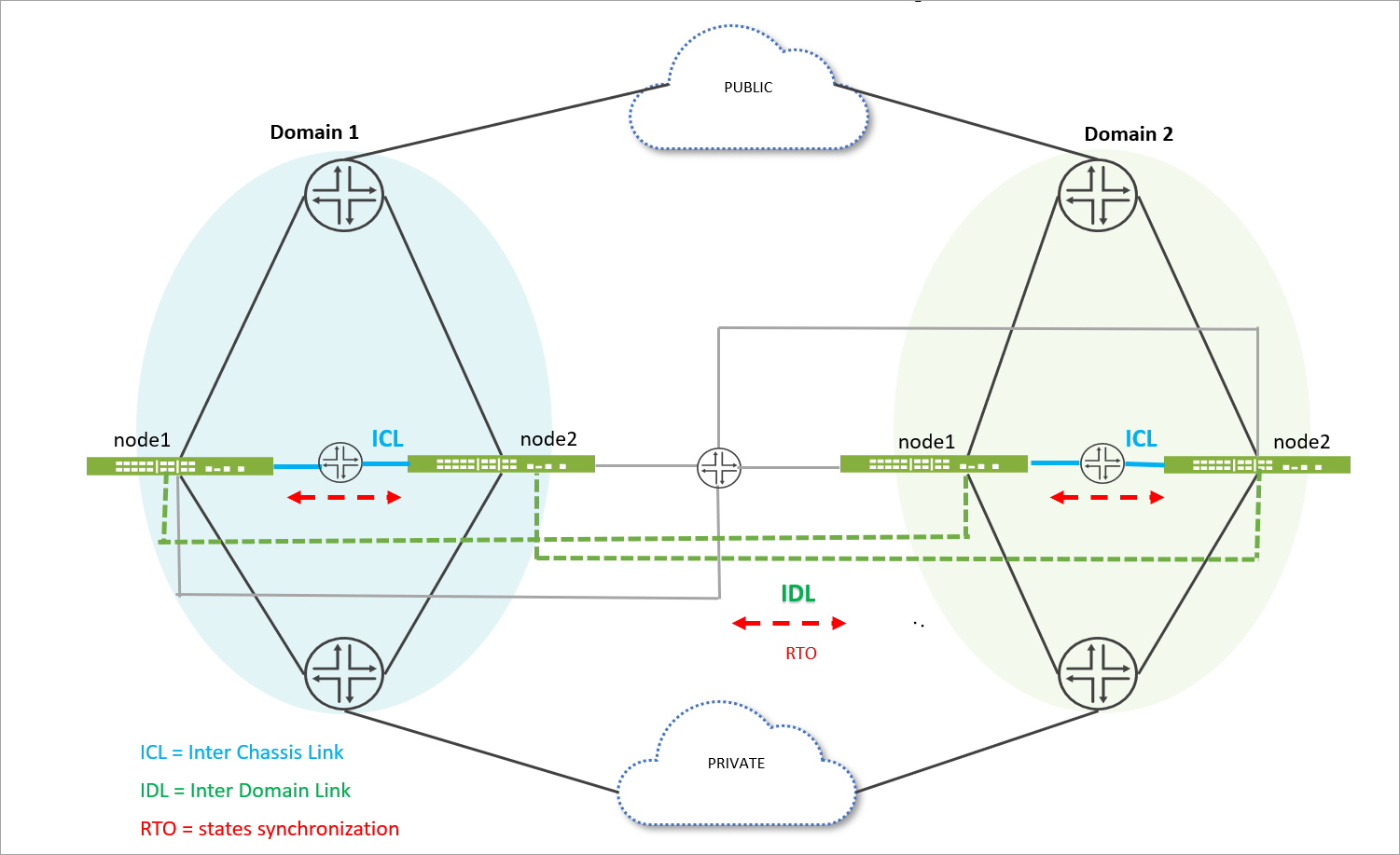 Four-Node Multinode High Availability