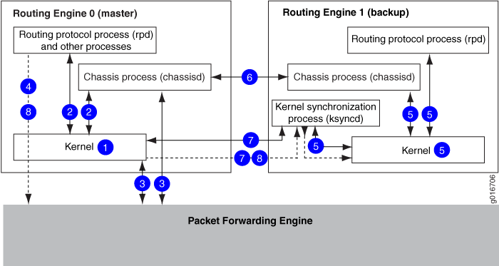 Nonstop Active Routing Switchover Preparation Process