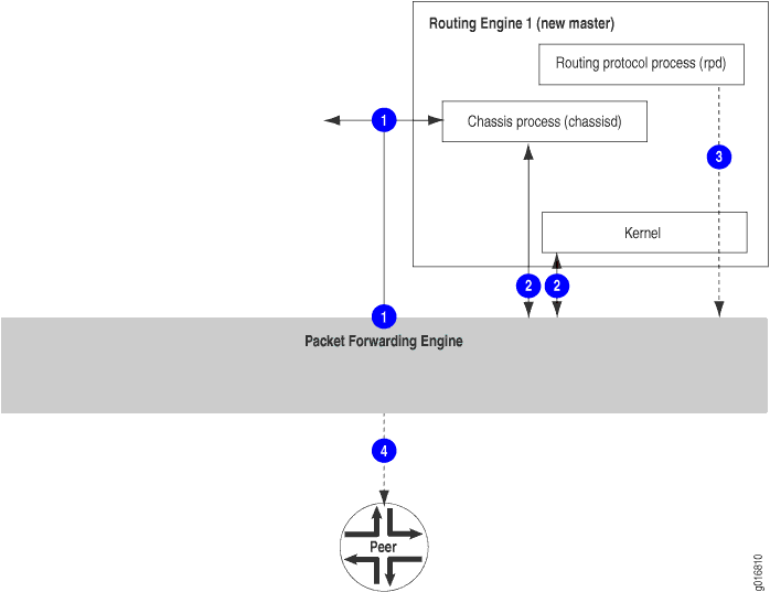 Nonstop Active Routing During a Switchover