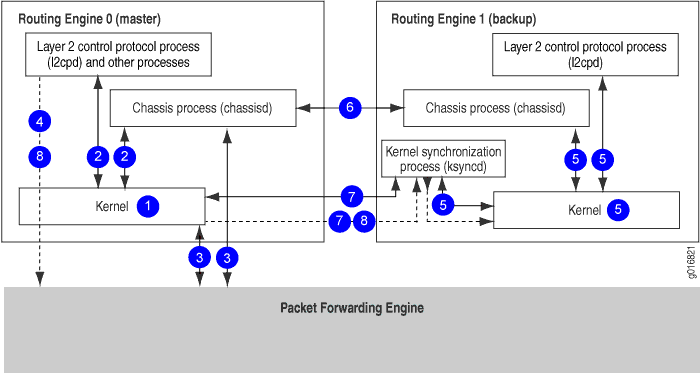 Nonstop Bridging Switchover Preparation Process