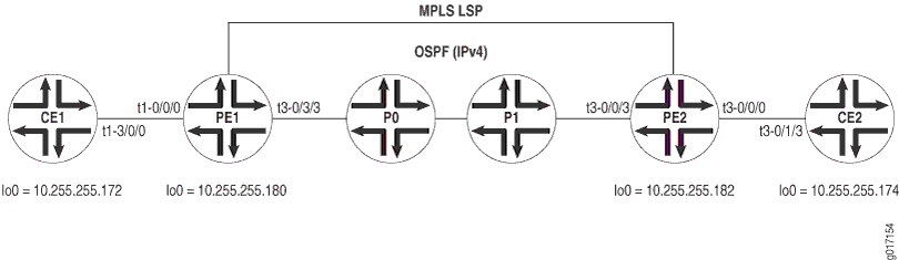 Layer 3 VPN Graceful Restart Topology