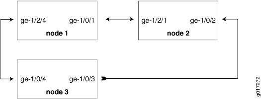 Example of a Three-Node Ring Topology