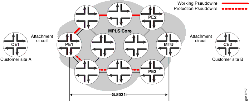 Connections Terminating on a Different PE