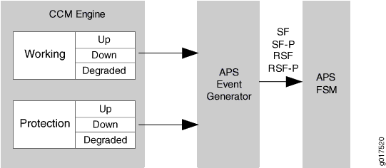 Understanding APS Events