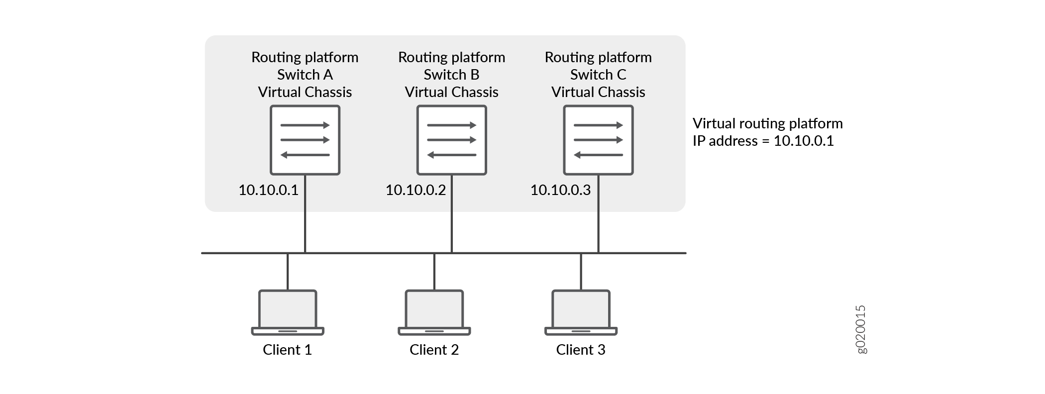 VRRP on Virtual Chassis Switches