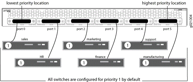 Default PoE Switch Priority Is Determined by Connector Port Location