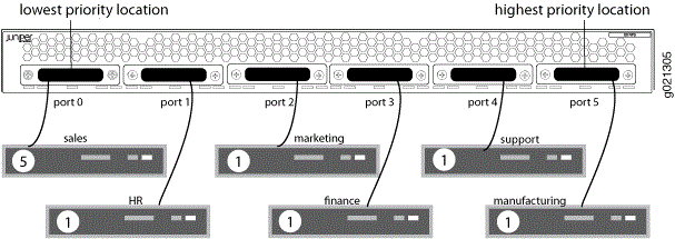 Switch Priority After CLI Configuration