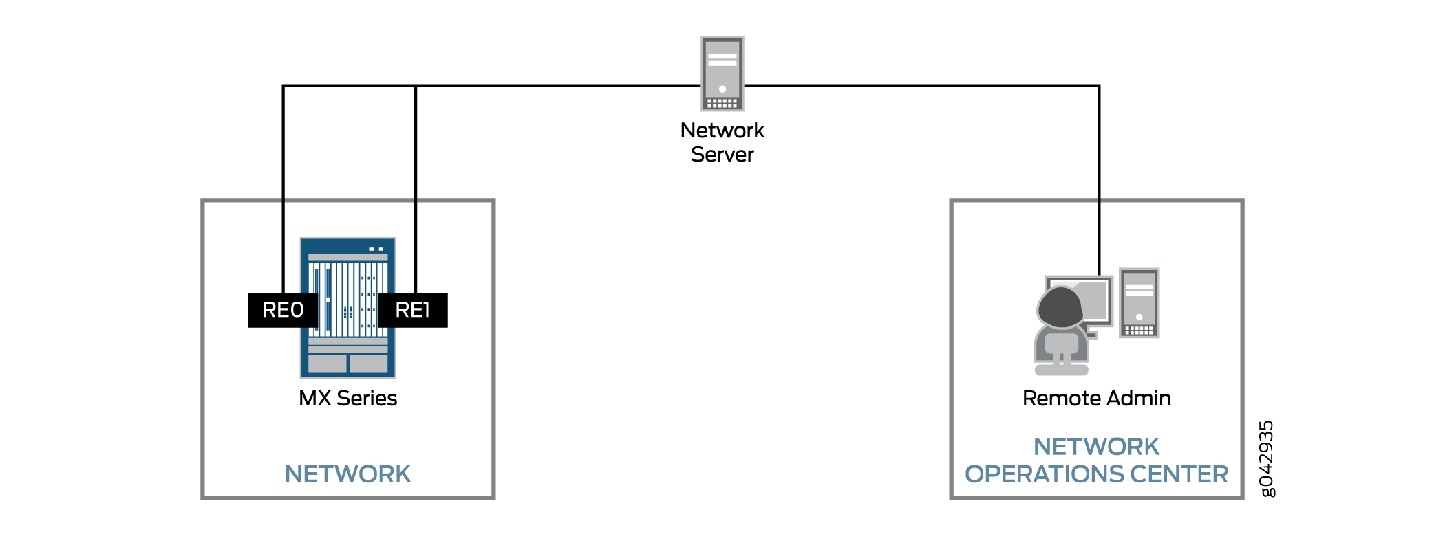 Unified ISSU Example Topology