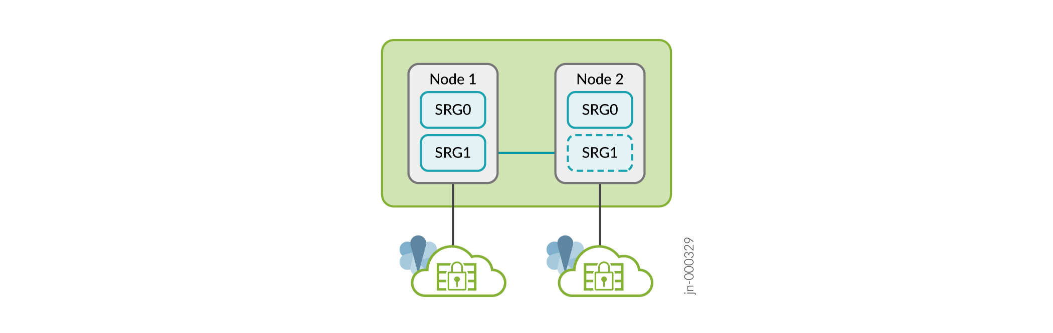 Single SRG Support in Multinode High Availability (Active-Backup Mode)