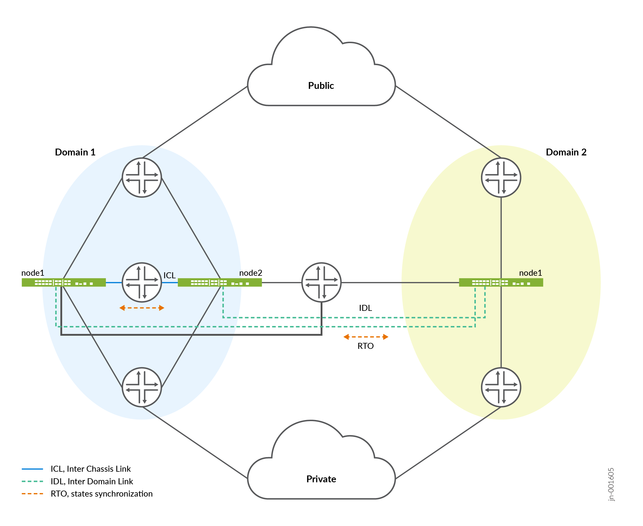 Three-Node Multinode High Availability