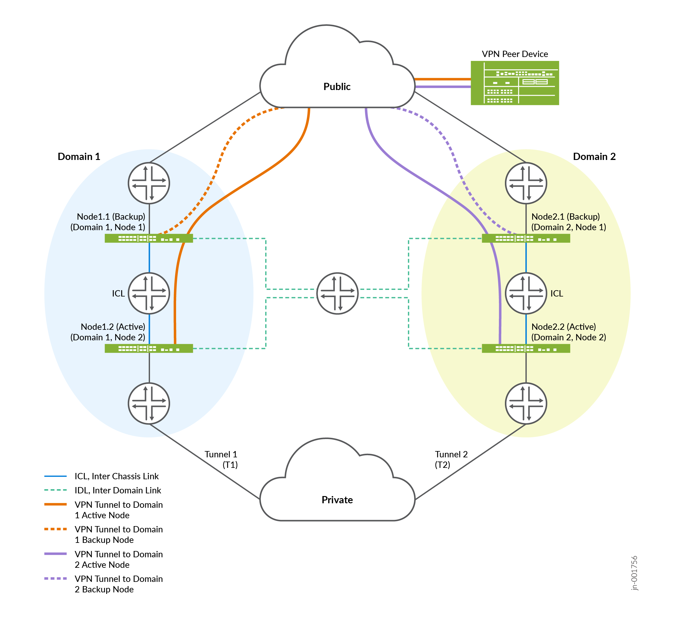 Domain-Local IPsec VPN Tunnel in a Four-Node Multinode High Availability