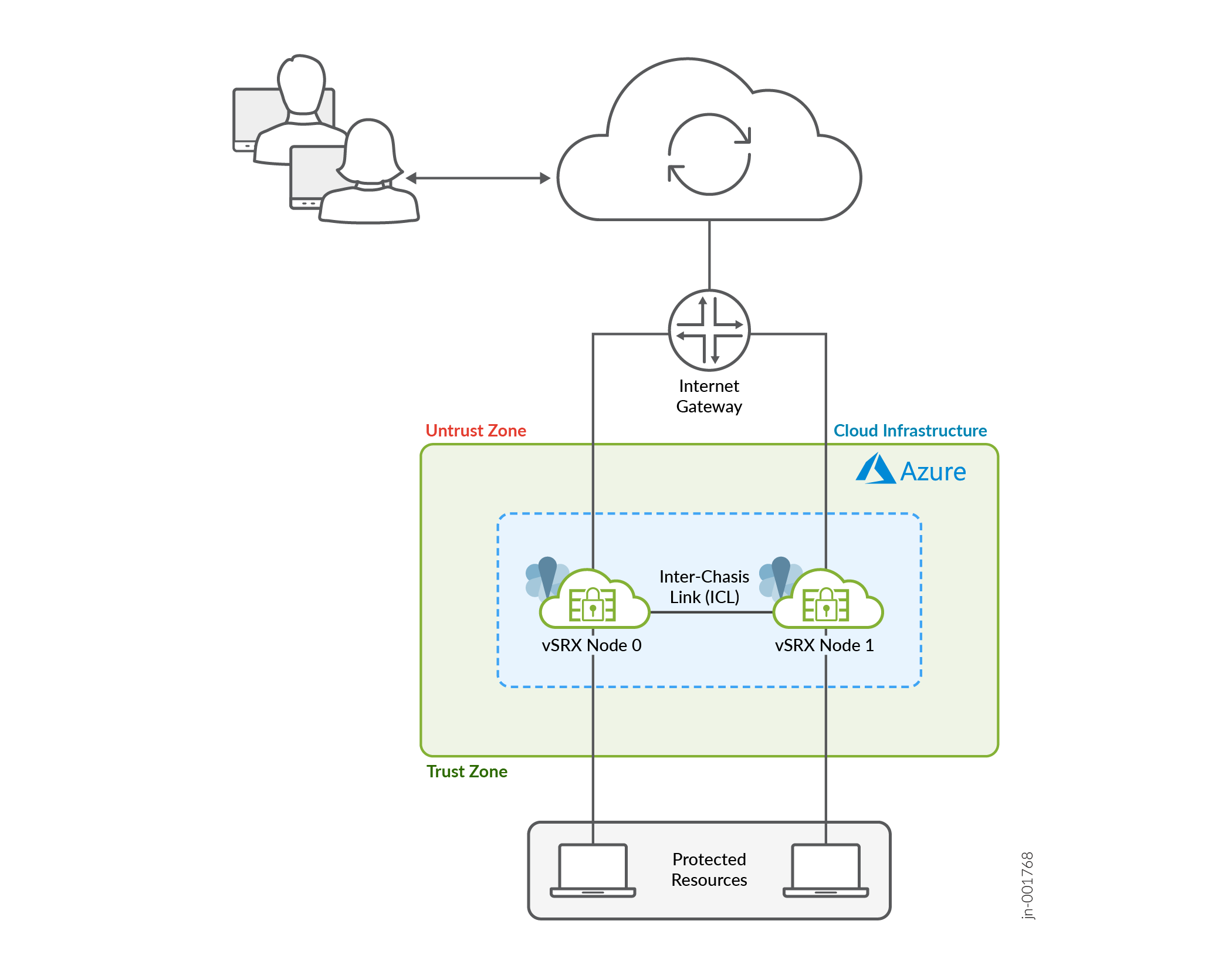vSRX in Multinode High Availability Deployments in Azure Cloud