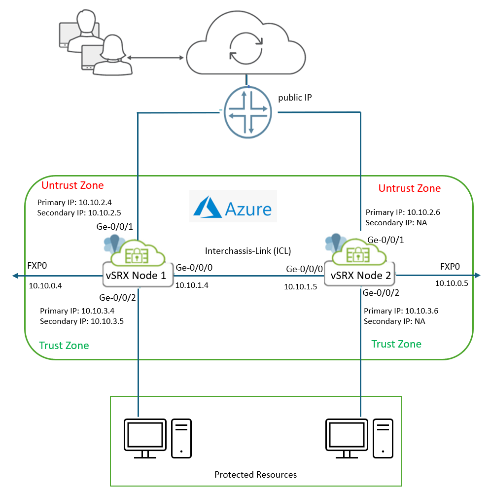 Multinode High Availability Configuration on vSRX VMs Deployed in Azure