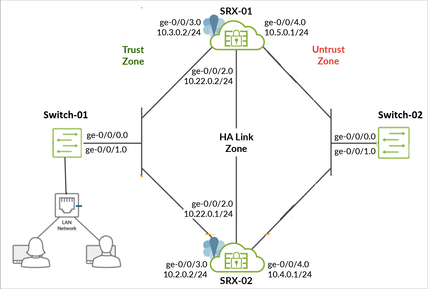 Multinode High Availability in Default Gateway Deployment