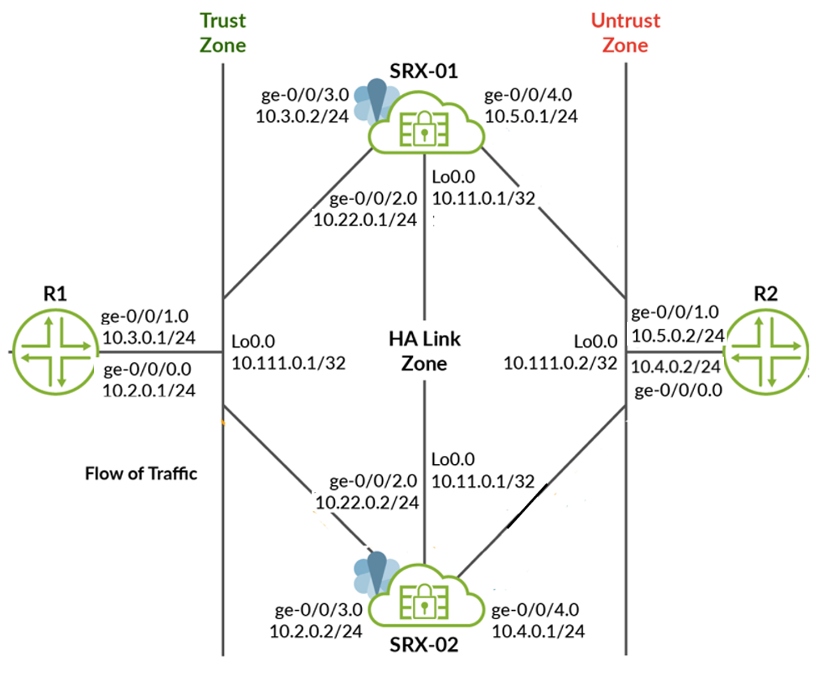 Multinode High Availability in Layer 3 Deployment