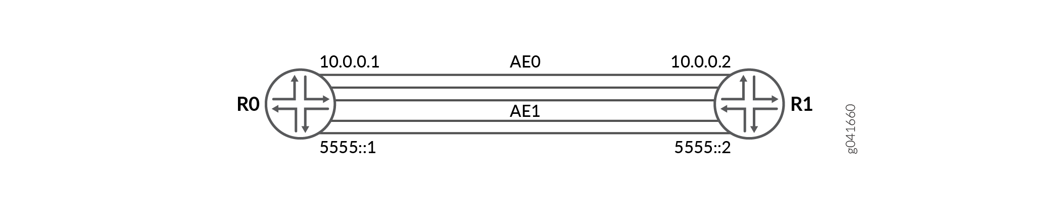 Network diagram showing routers R0 and R1 with Ethernet links AE0 and AE1 supporting IPv4 and IPv6 communication.