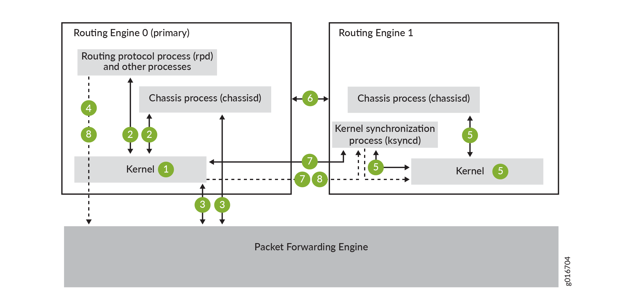 Preparing for a Graceful Routing Engine Switchover