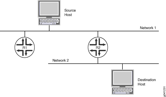 ICMP Router Discovery Topology