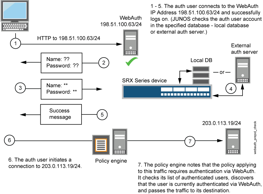 Web Authentication Example