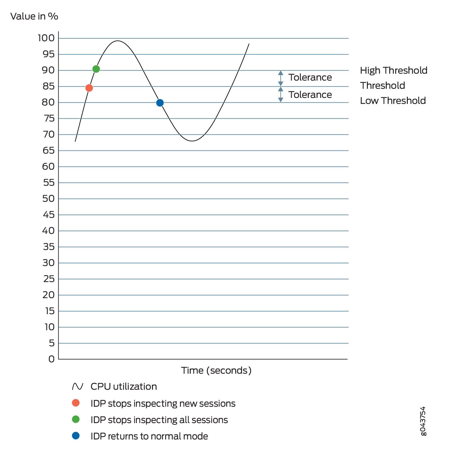 Understanding IDP Packet Processing Behavior During High Threshold