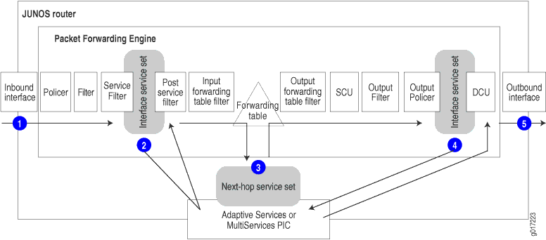 Packet Flow Through the Adaptive Services or MultiServices PIC