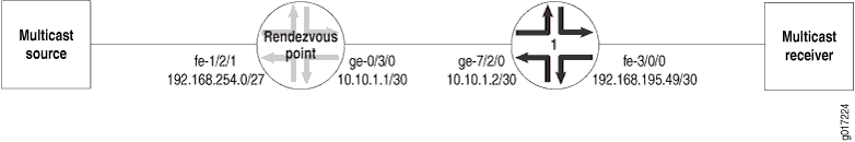 Configuring NAT for Multicast Traffic