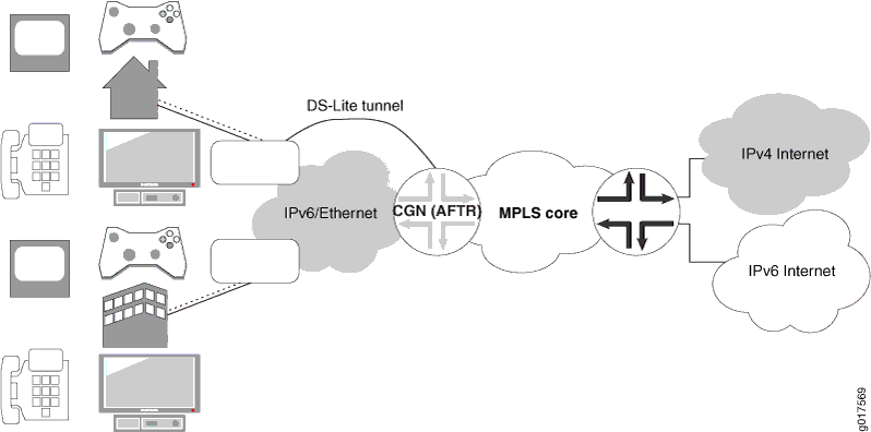 IPv4 Depletion Solution - IPv6 Access Network