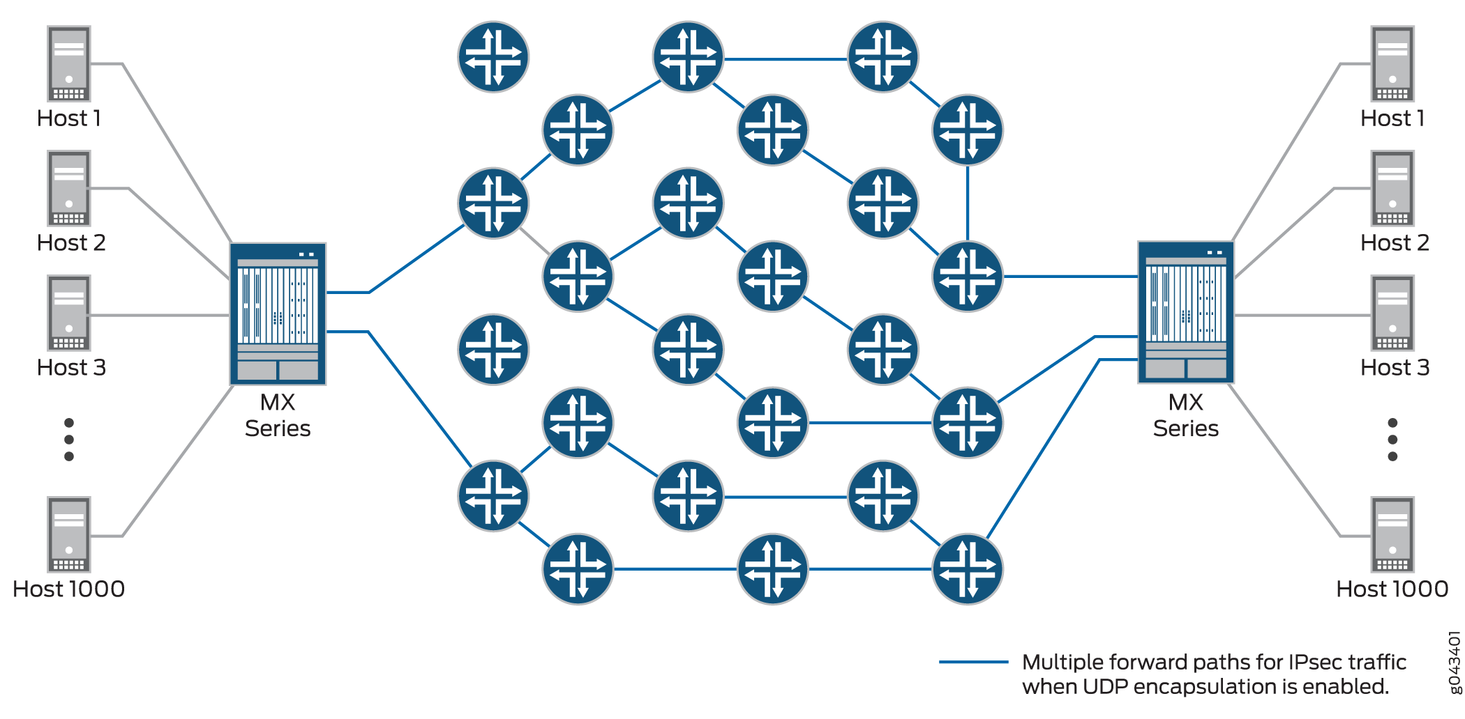 IPsec with Multiple Forwarding Paths