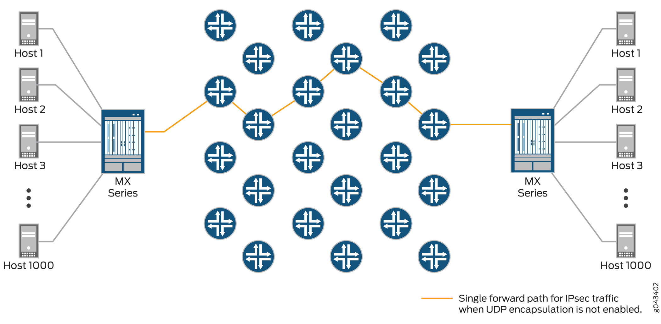 IPsec with One Forwarding Path