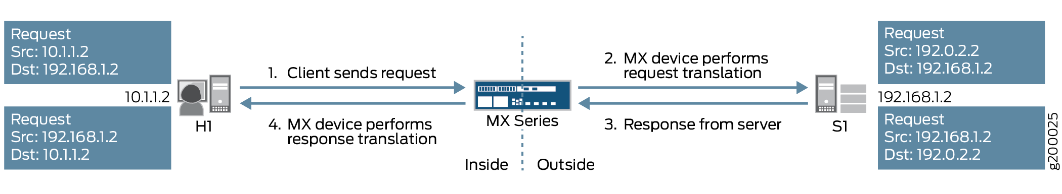 Inline Source NAT Using an MX Series Device with an MPC