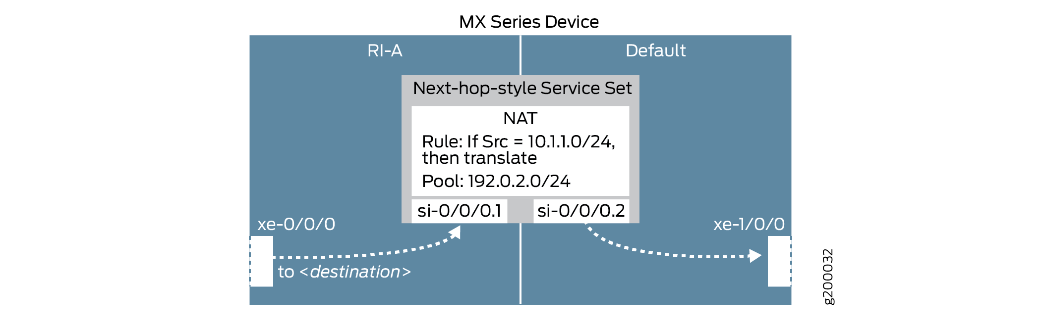 Route-Based Inline Source NAT