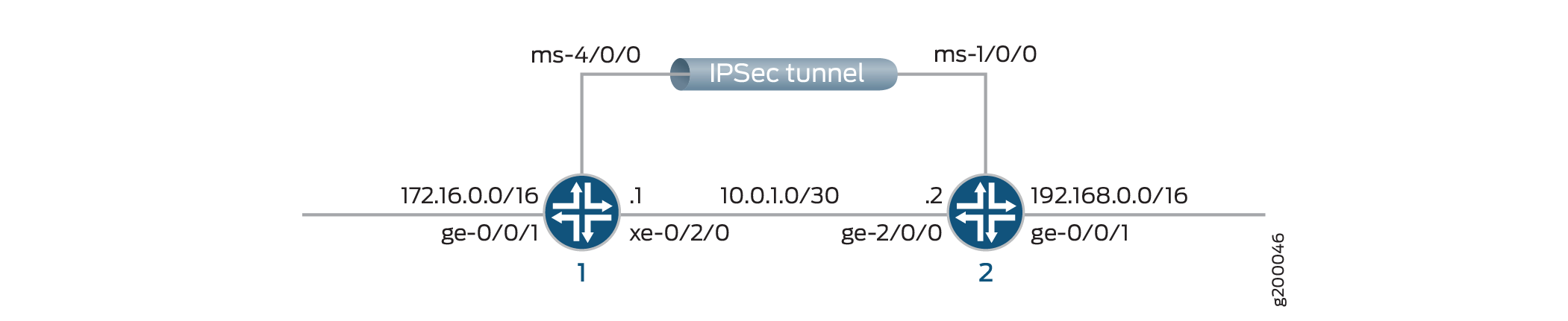 IPsec VPN Tunnel Topology