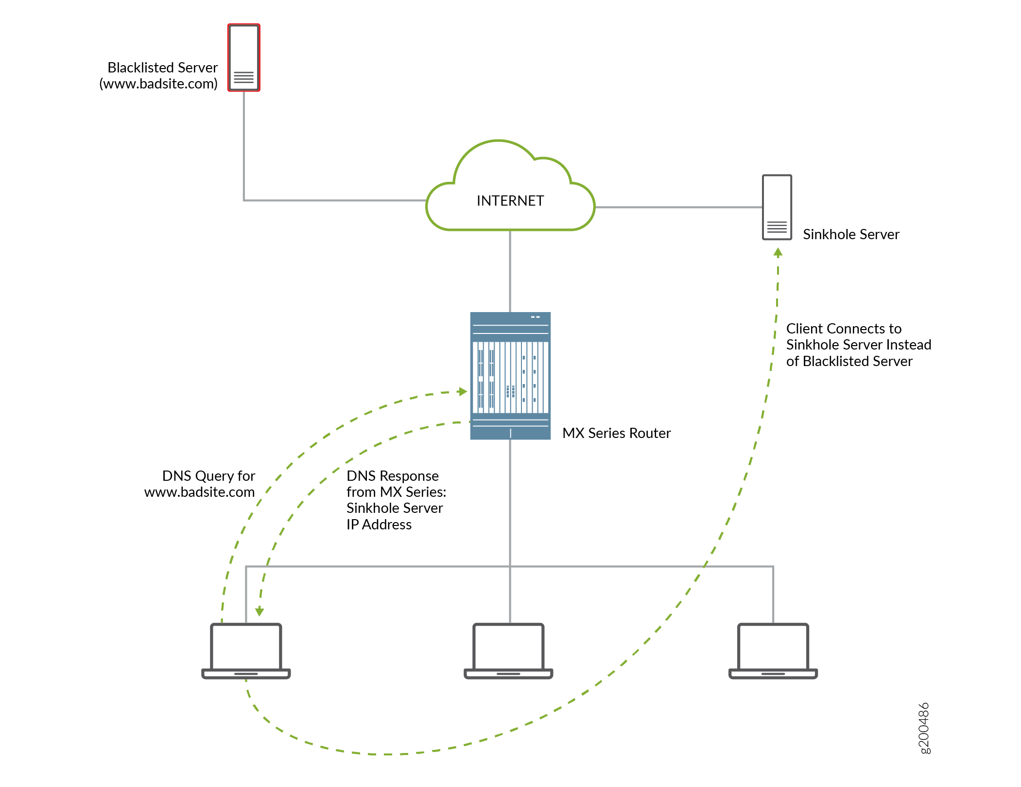 DNS Request for Disallowed Domain