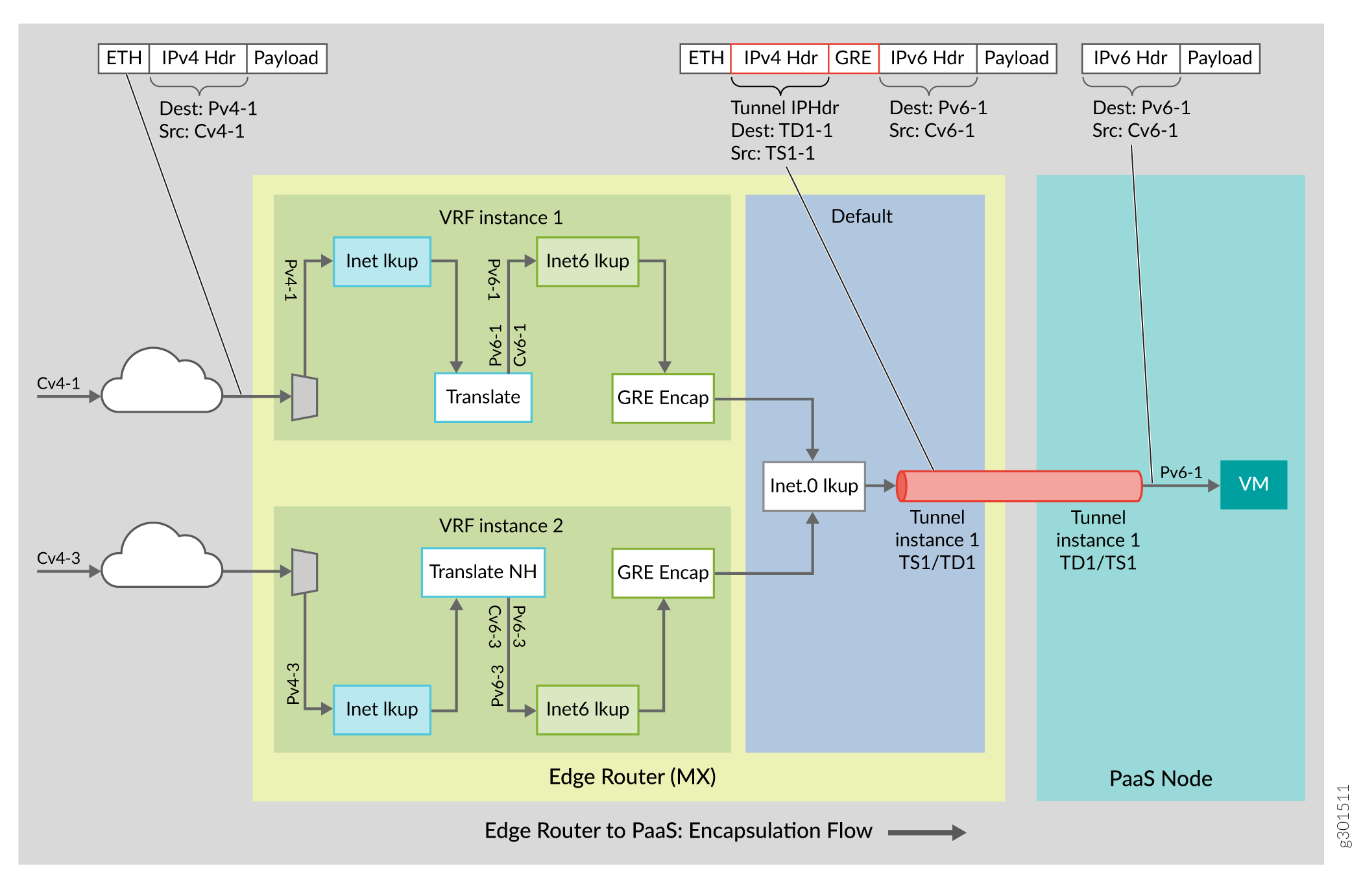 Encapsulation Flow (Edge Router to PaaS Server)