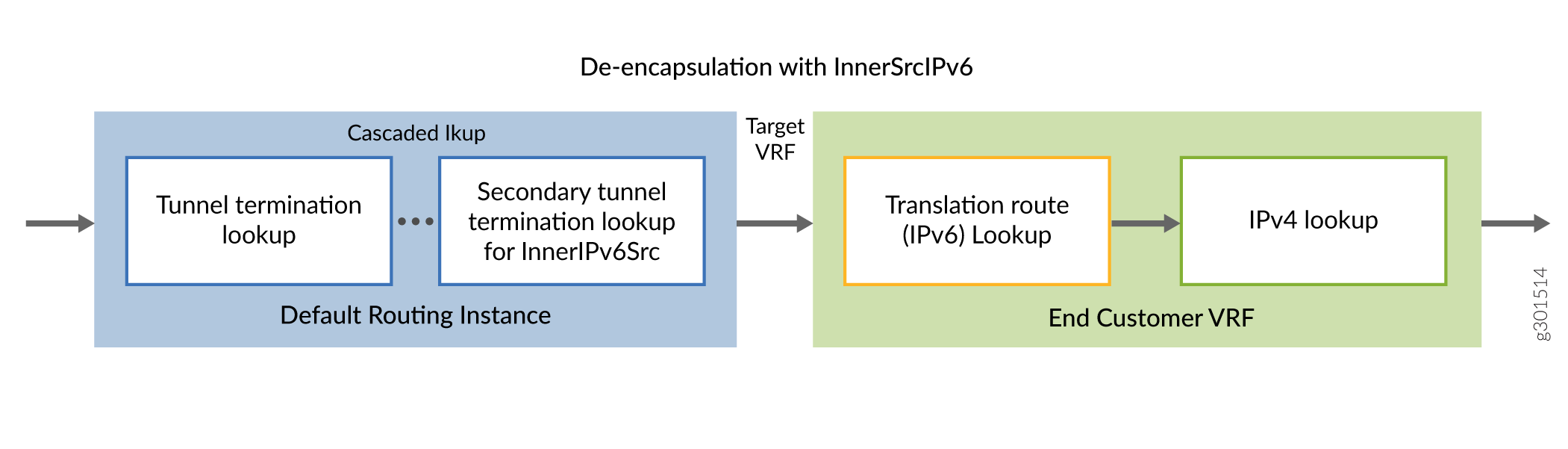De-encapsulation with InnerIPv6Src