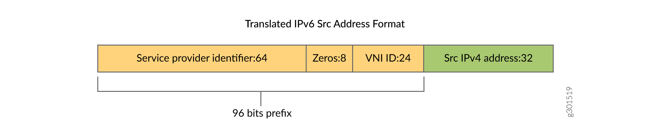 Translated IPv6 Source Address Format