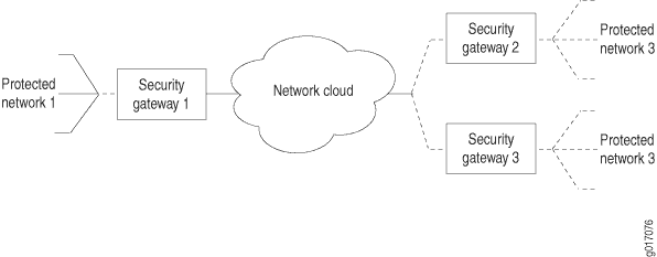 IPsec Dynamic Endpoint Tunneling Topology