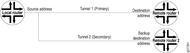 IPsec Tunnel Redundancy