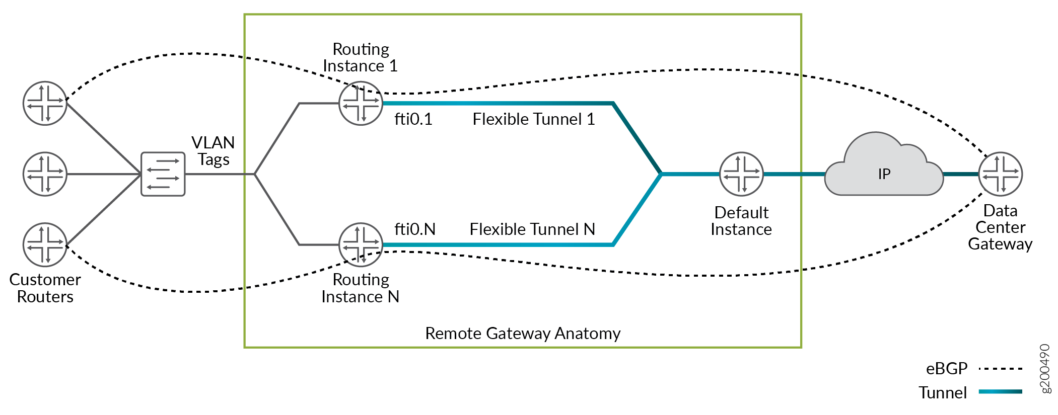 FTIs Connecting Remote Devices to a Virtual Private Cloud