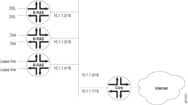 Core Device Case for Unrestricted Proxy ARP