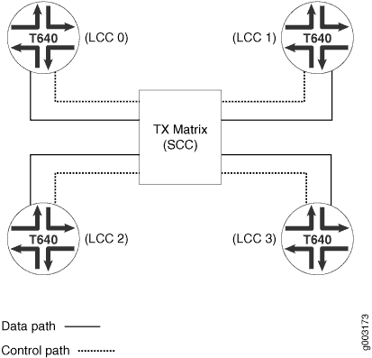 TX Matrix SCC connects four T640 routers labeled LC03 0-3; solid lines show data path, dashed lines show control path.