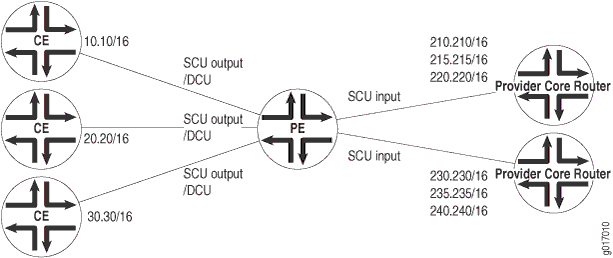 Prefix Accounting with Source and Destination Classes