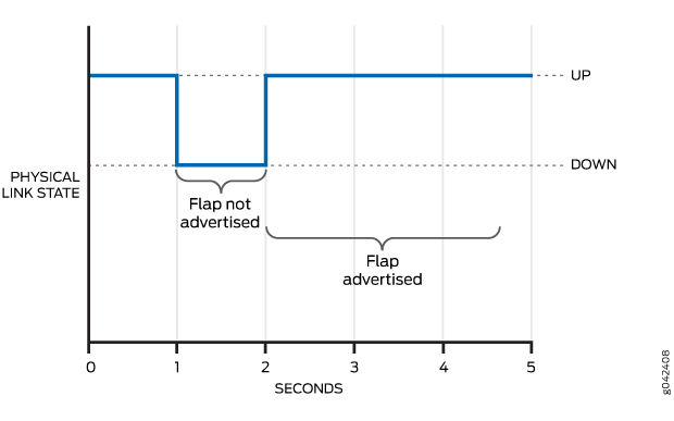 Periodic Flaps of Long Duration (Seconds)