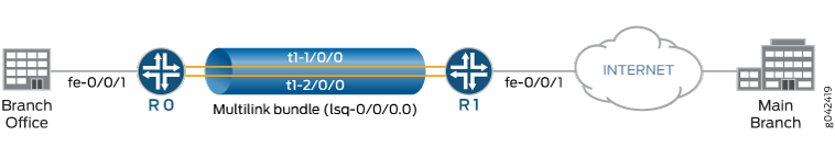 Configuring Inline MLPPP and Multilink Frame Relay End-End (FRF.15) for WAN Interfaces