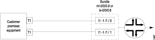 Multilink Interface Configuration