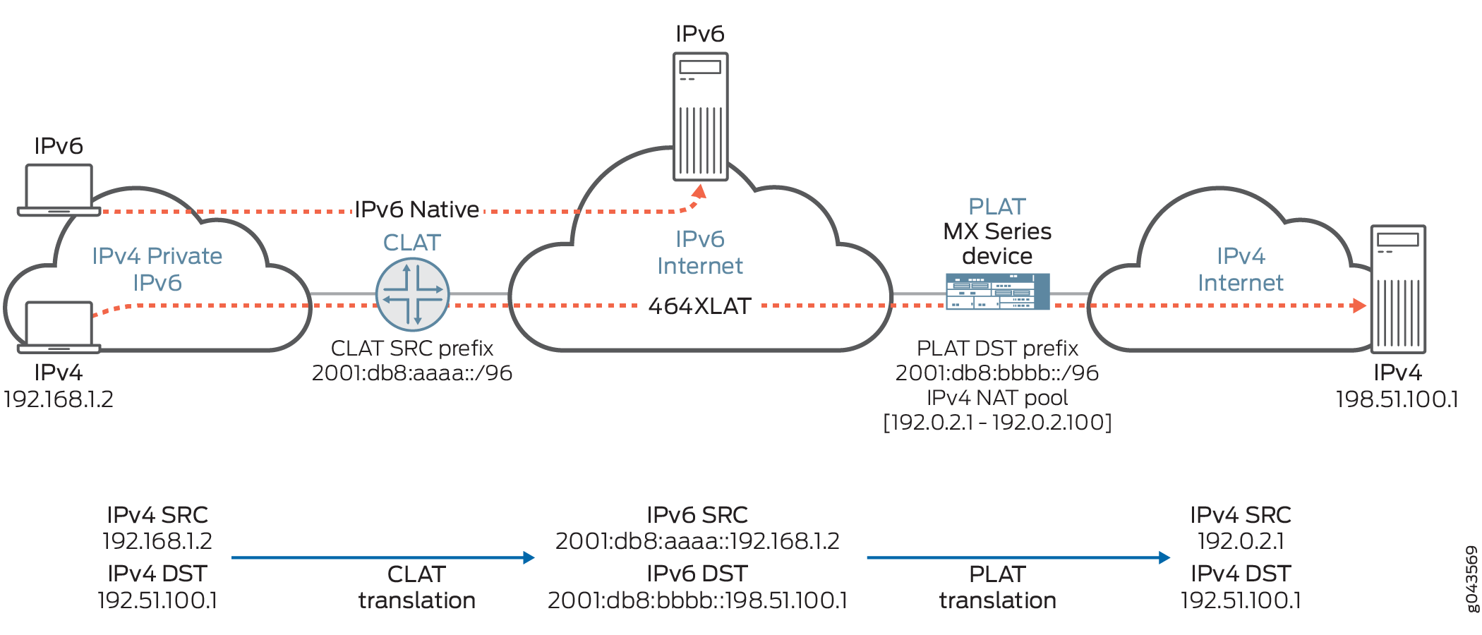 464XLAT Wireline Flow