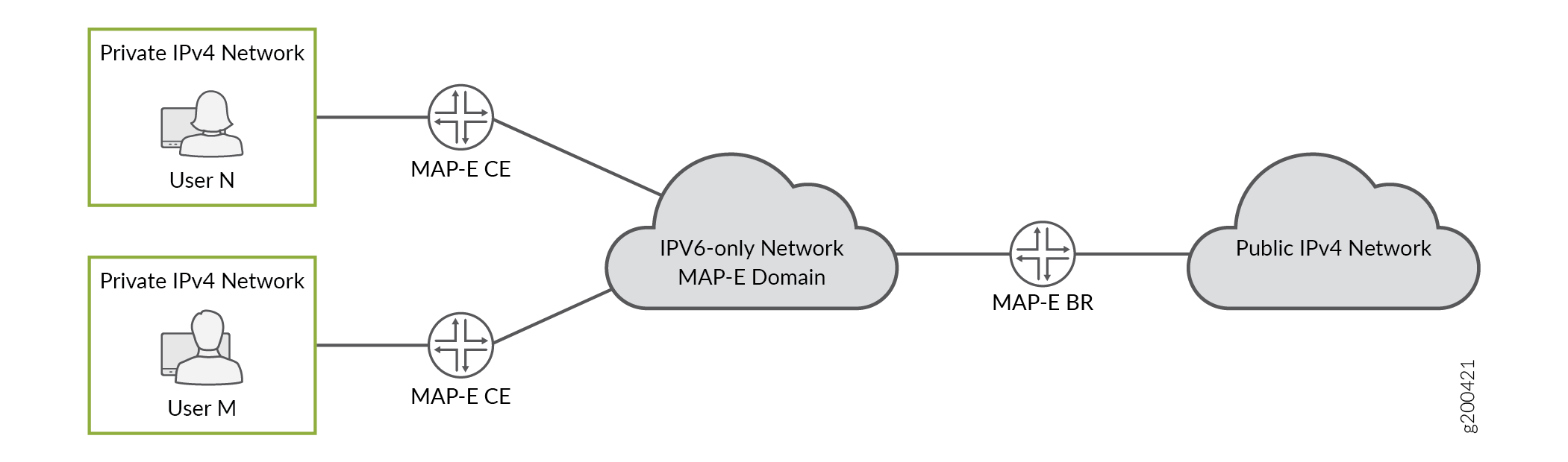 Sample MAP-E Deployment